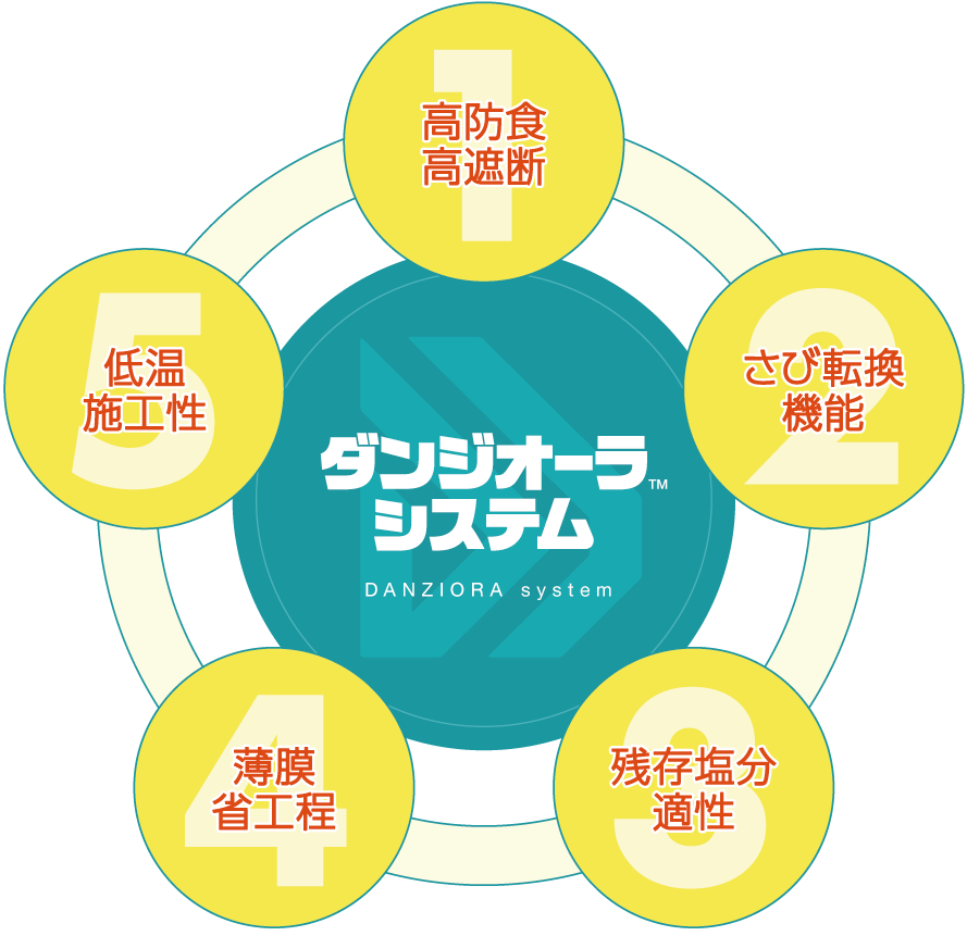 省工程塩害対策システム 日ぺが「ダンジオーラ」発売 | 「日本塗装時報」公式ウェブサイト